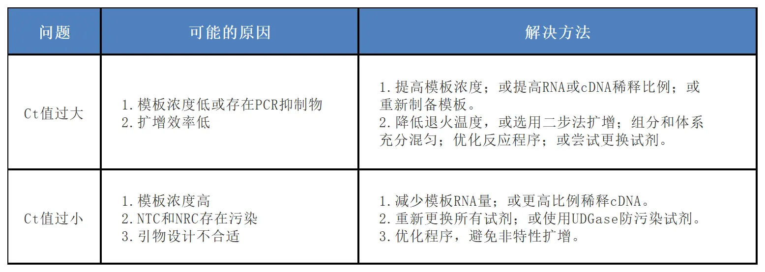 Ct值异常的原因与解决方案
