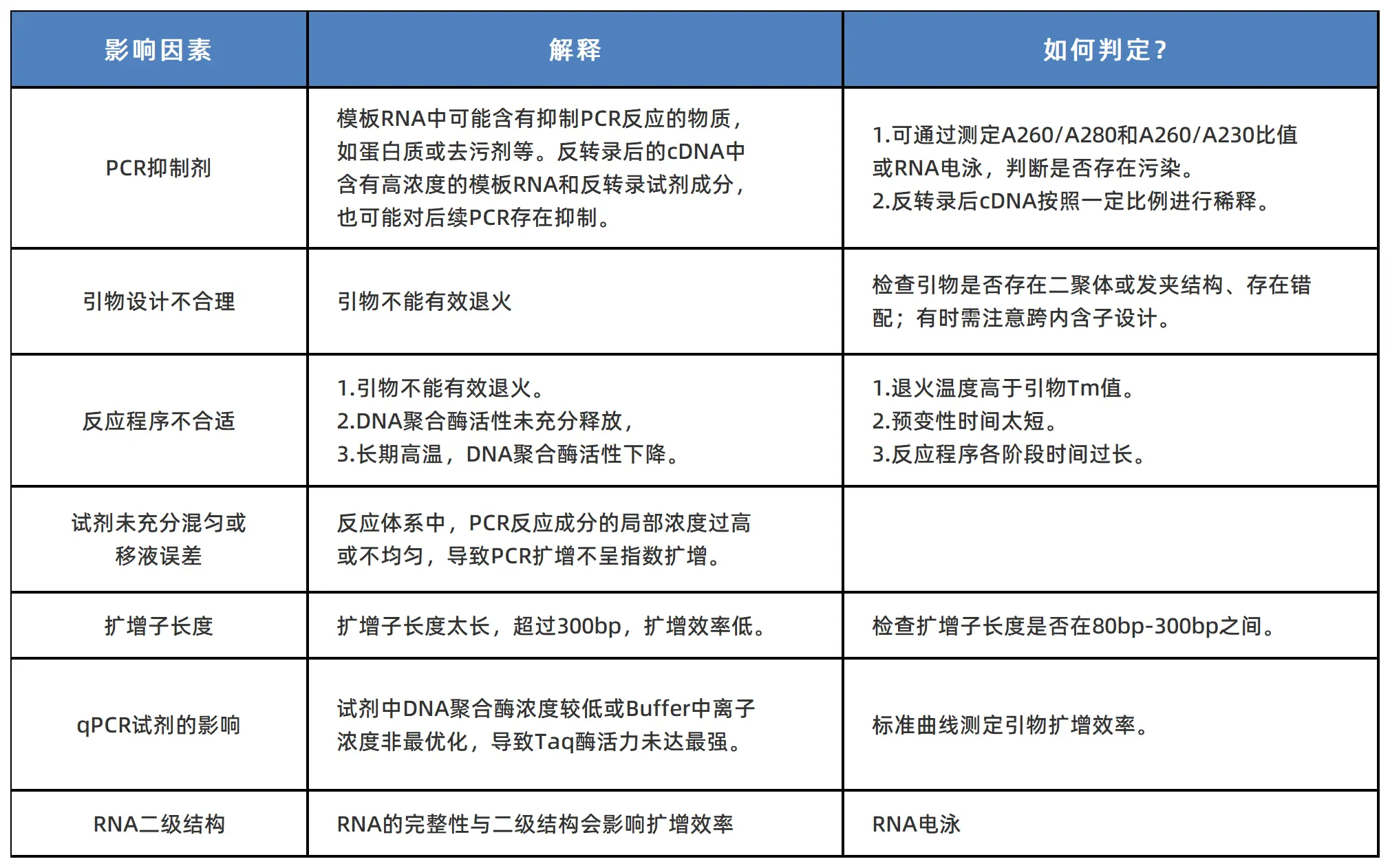 Ct值的范围与影响因素