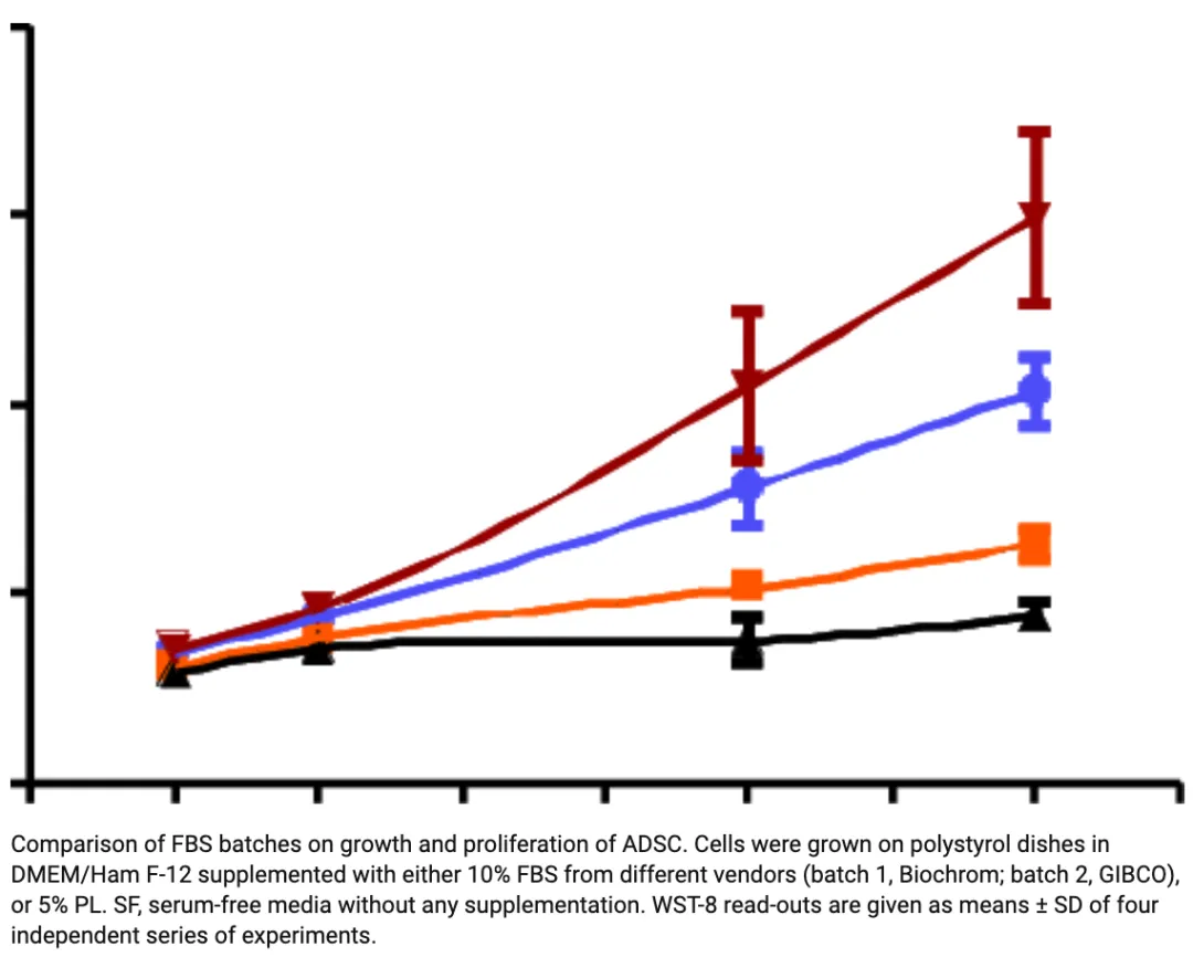 Comparison of FBS batches on growth and proliferation of ADSC
