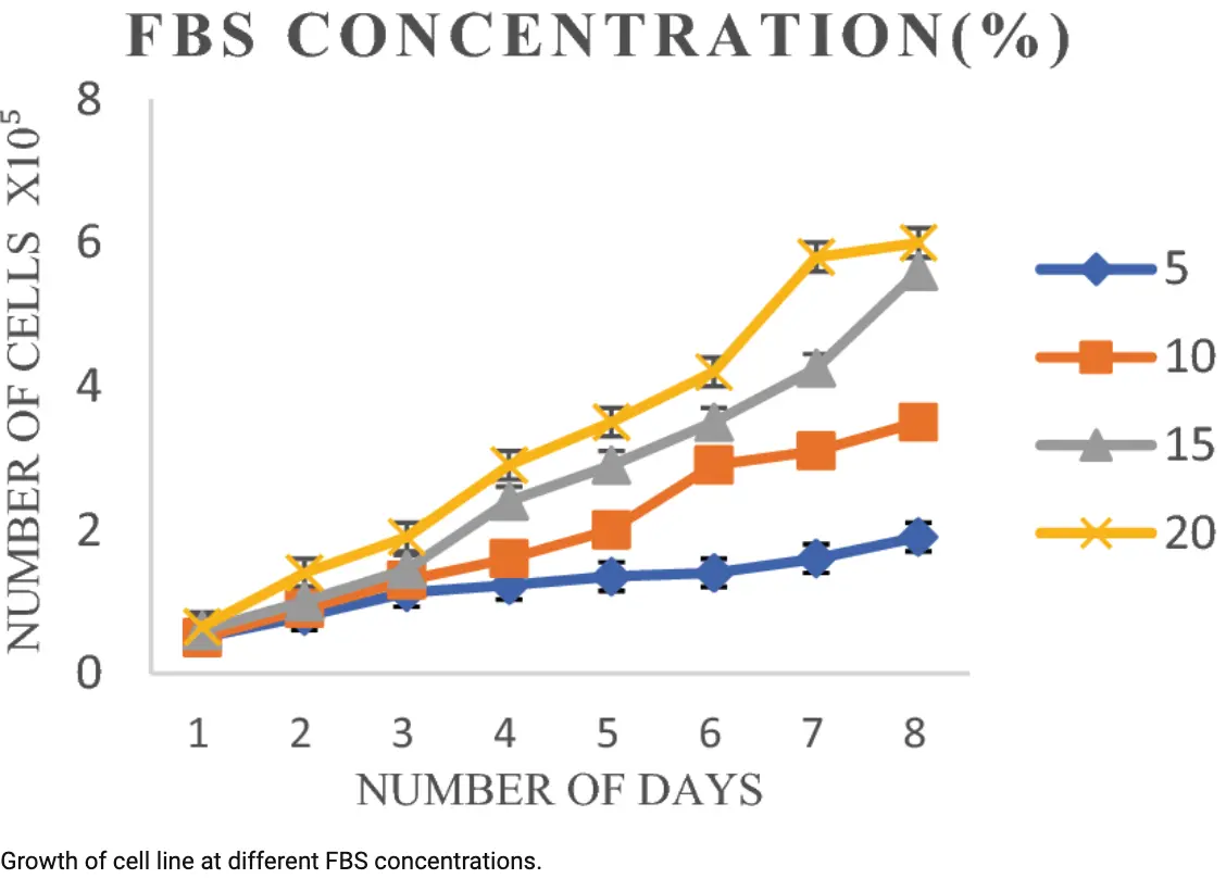 FBS CONCENTRATION(%)
