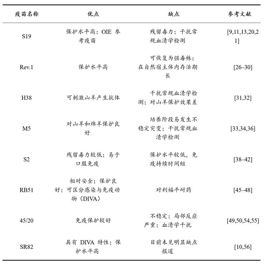 经典及商用疫苗