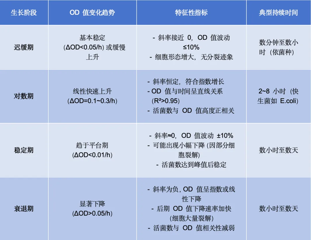 各生长阶段的 OD 值特征与判断标准 各生长阶段的 OD 值特征与判断标准