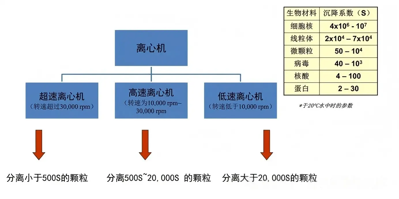 离心机的分类