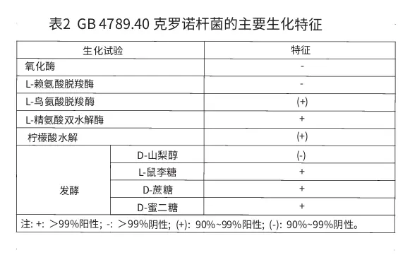 GB4789.40克罗诺杆菌属的主要生化特征 GB4789.40克罗诺杆菌属的主要生化特征