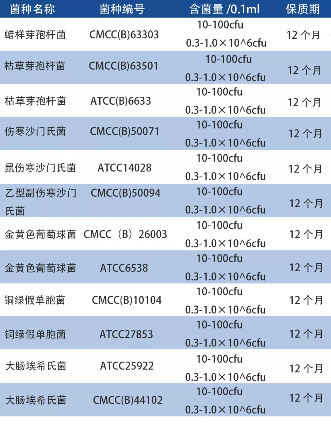 定量质控菌株种类