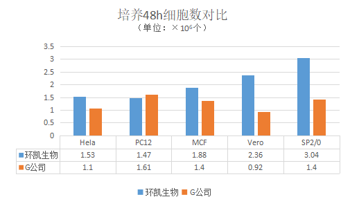 环凯RPMI1640培养基与竞品产品对比