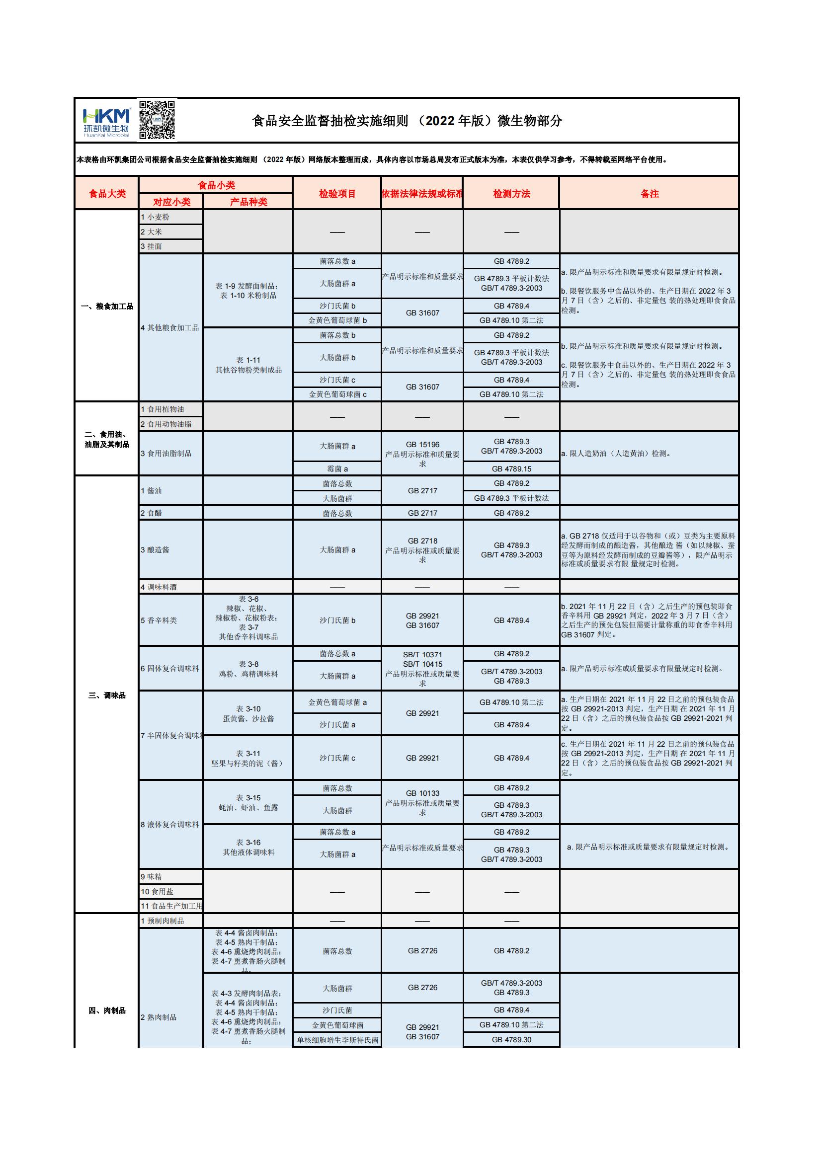 2022年版 - 国家食品安全监督抽检实施细则（微生物部分）