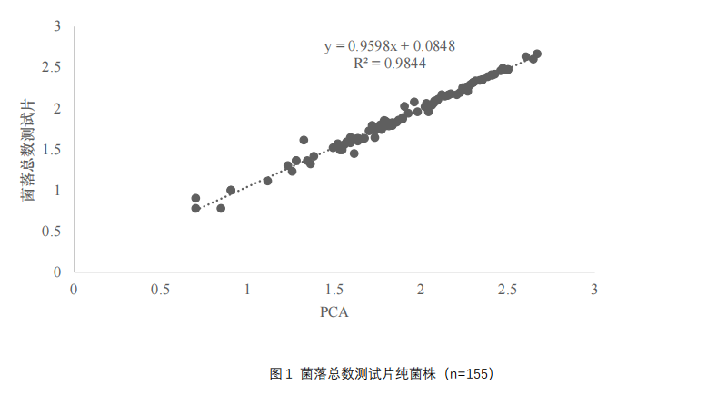 图 1 菌落总数测试片纯菌株（n=155）