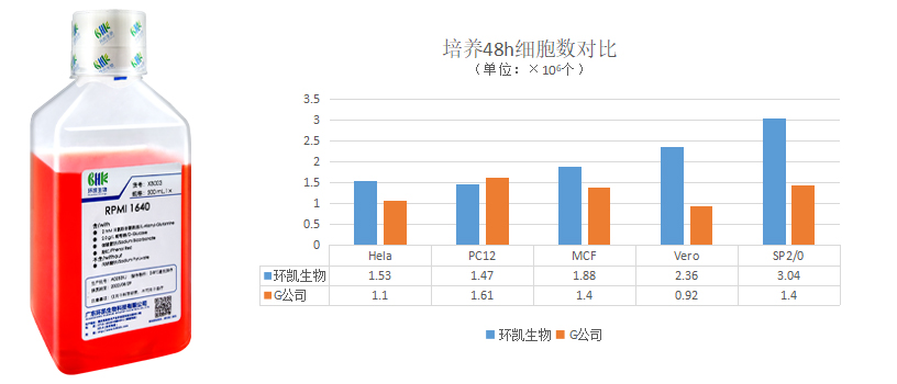 1640培养基产品对比