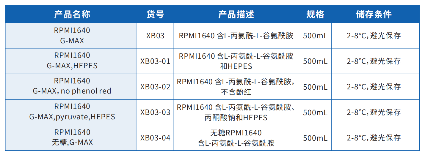 1640培养基产品目录