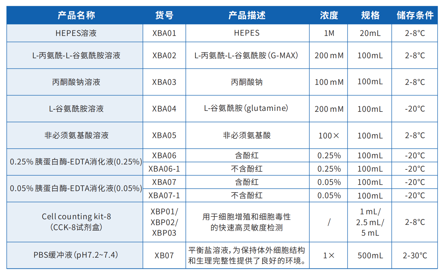 细胞培养相关配套试剂