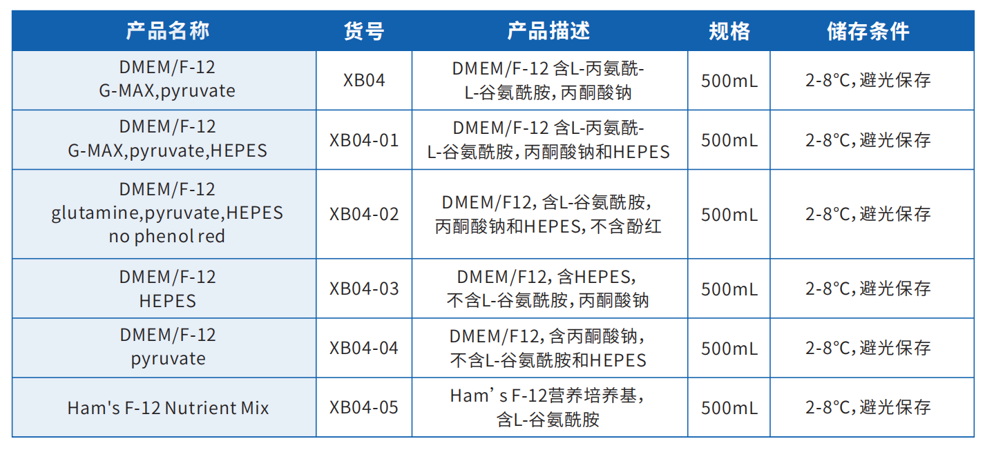 F12培养基产品目录