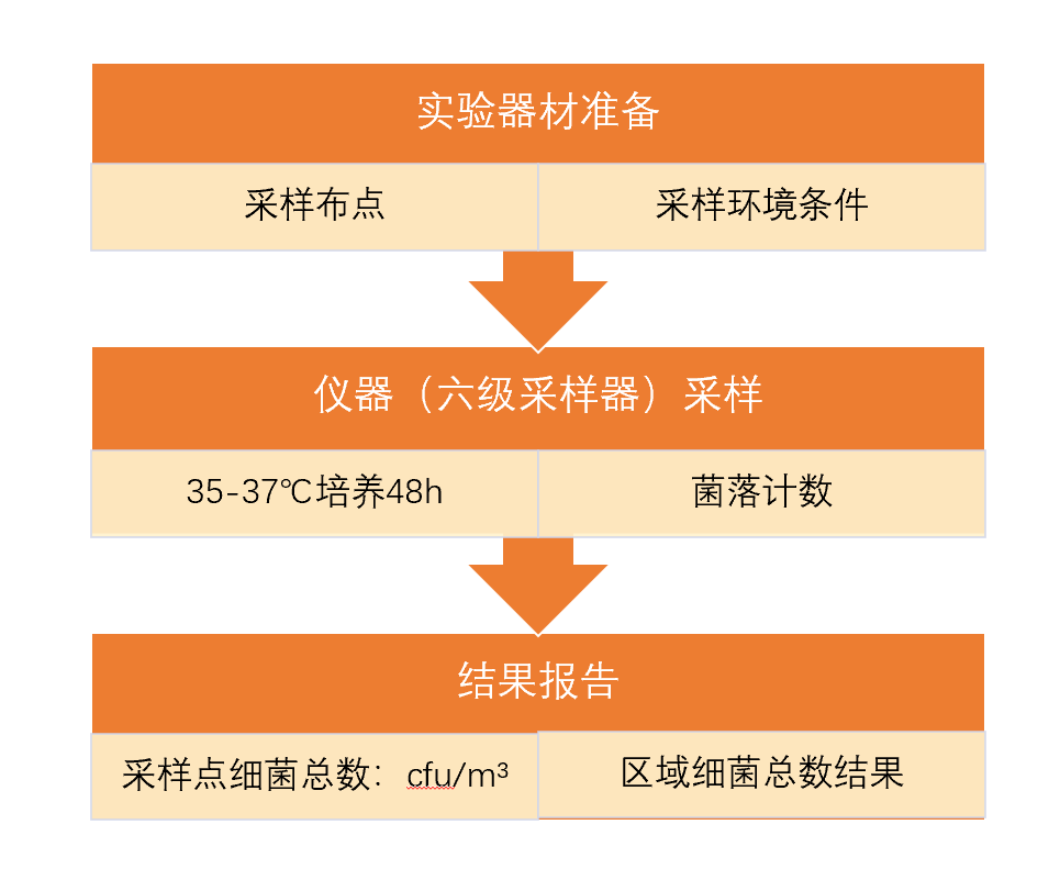 GB/T 18204.3-2013中细菌总数检测方法步骤