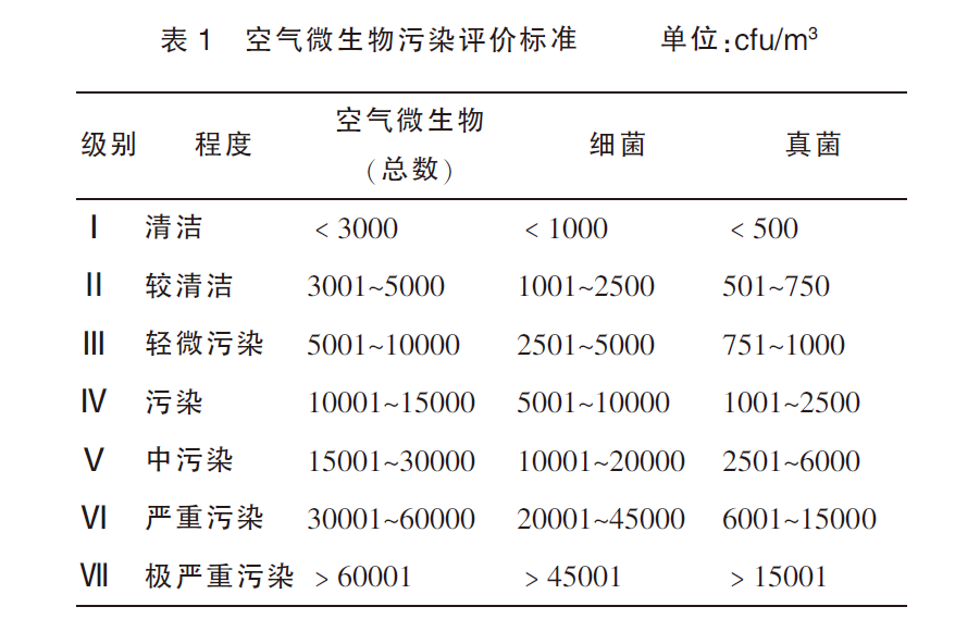 空气微生物污染标准评价