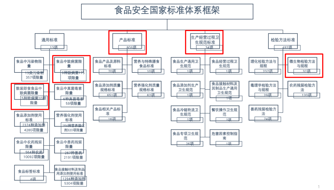 食品安全国家标准体系框架