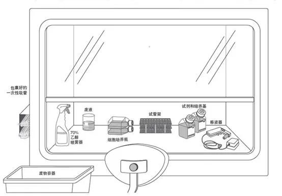 超净台试剂布局