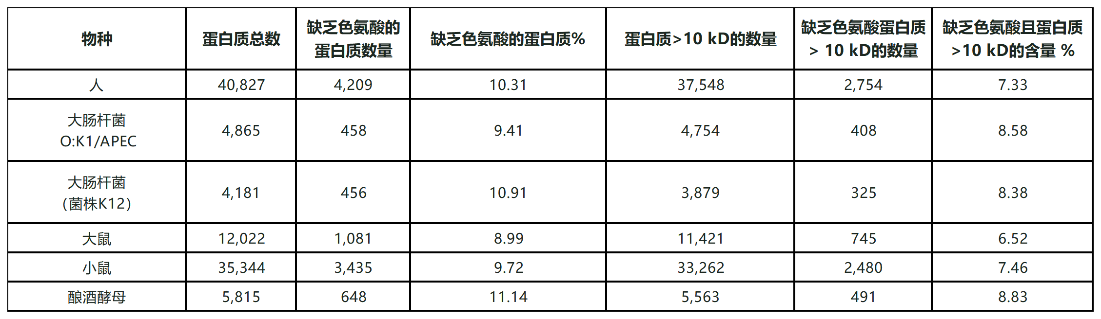 几种模型生物的预测蛋白质组的色氨酸含量