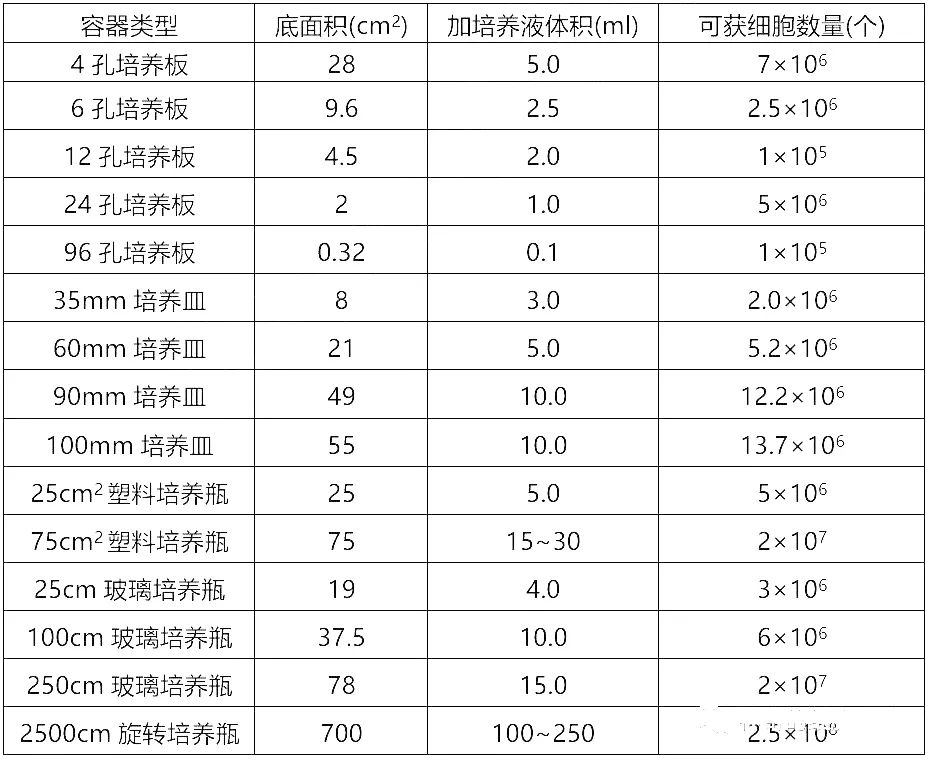 细胞培养瓶/板/皿