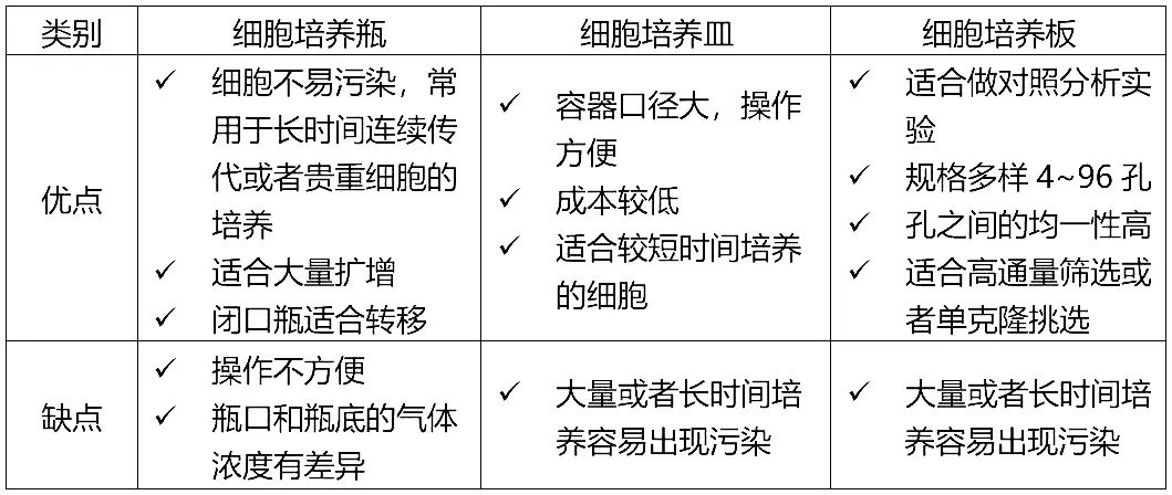 细胞培养瓶、细胞培养板、细胞培养皿