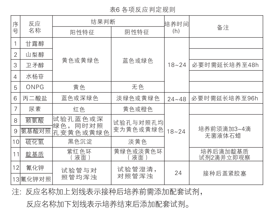 EasyID沙门氏菌生化鉴定试剂盒判读结果