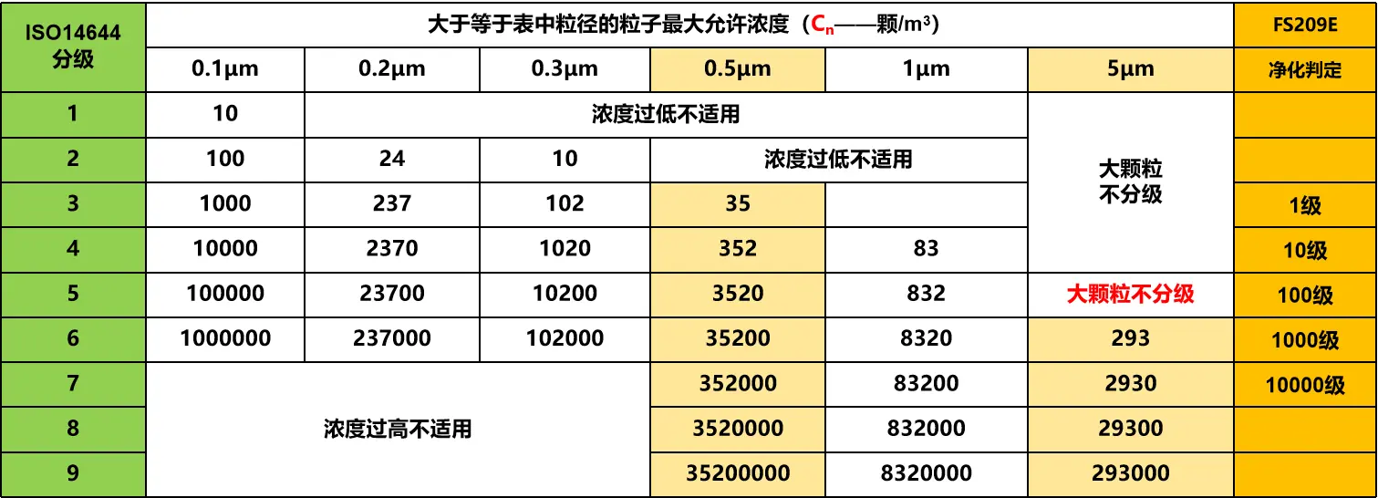 ISO14644-1参照标准