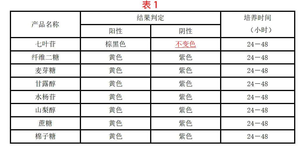 乳杆菌生化鉴定盒结果判定表