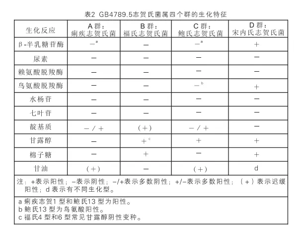GB4789.5志贺氏菌属四个群的生化特征表