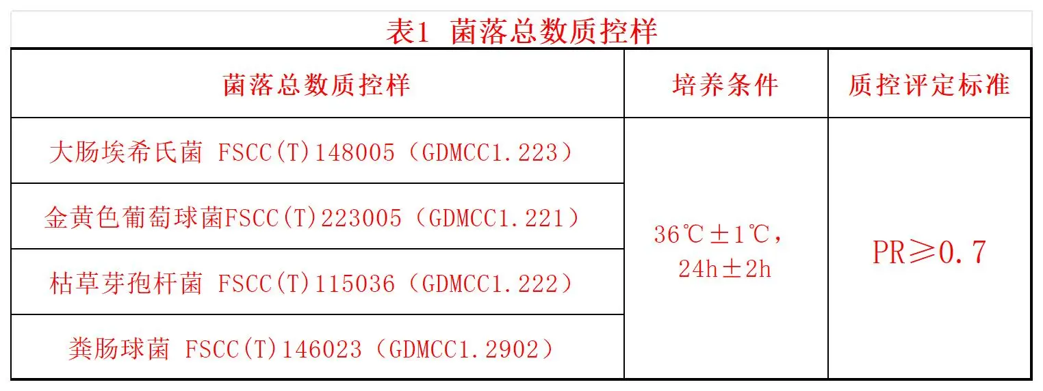 表1 菌落总数质控样
