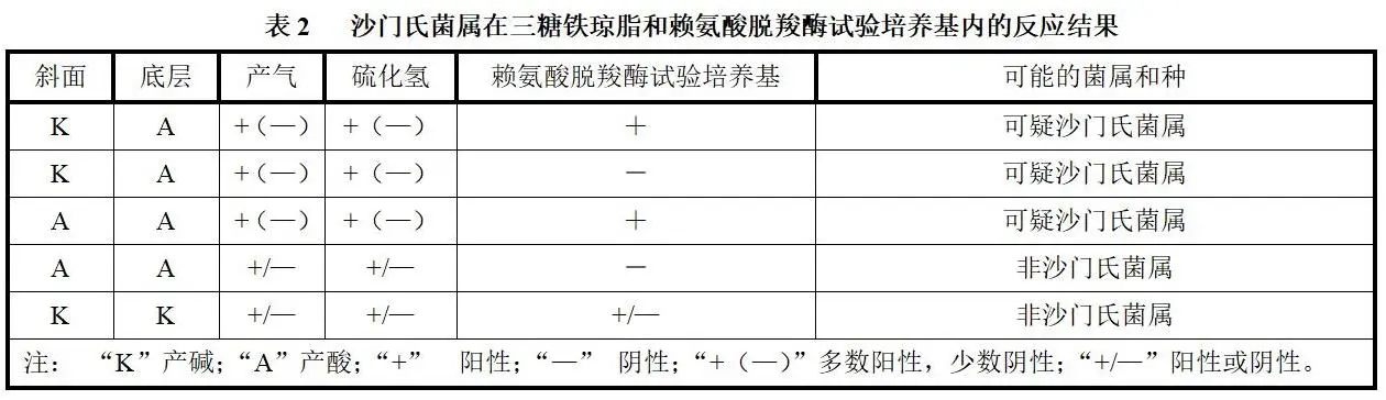 沙门氏菌属在三糖铁琼脂和赖氨酸脱羧酶试验培养基内的反应结果