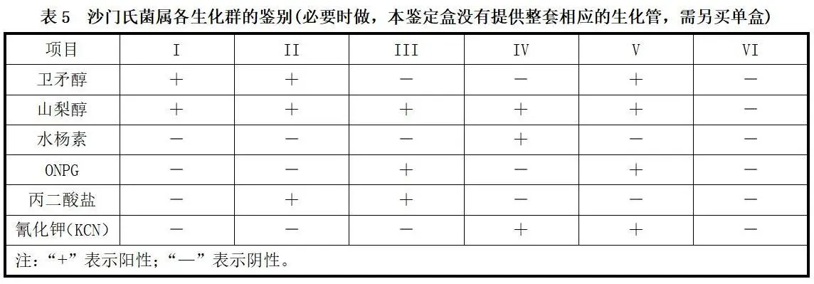 沙门氏菌属各生化群的鉴别