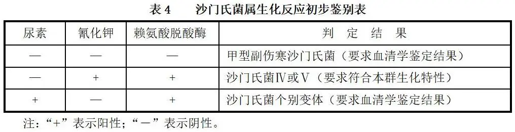 沙门氏菌属生化反应初步鉴别表