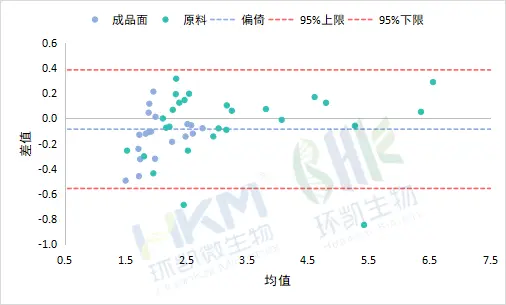 与PCA平板计数结果的统计对比具有较好的一致性