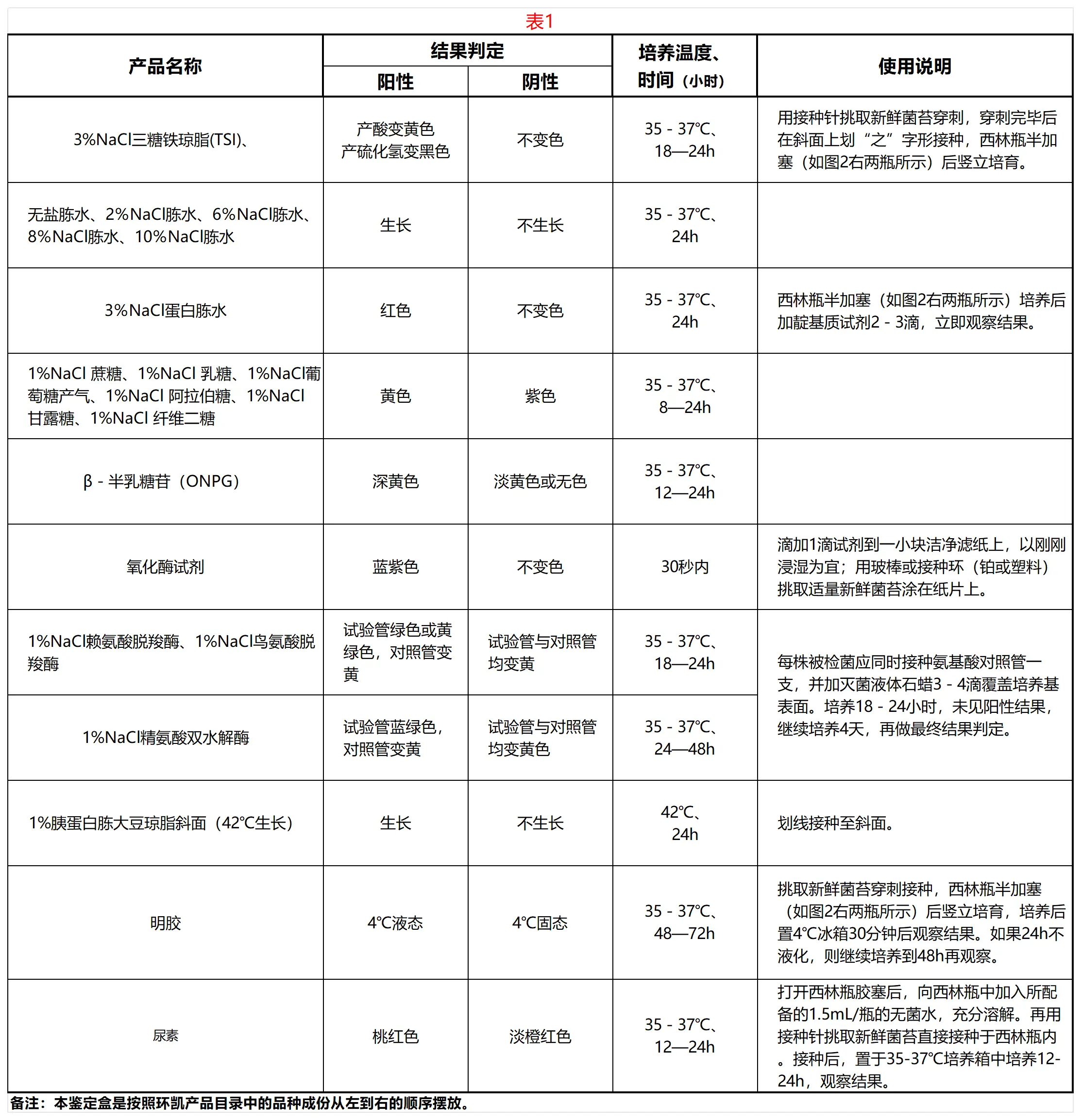 弧菌科生化鉴定盒结果判定表