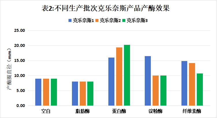 不同生产批次克乐奈斯产品产酶效果表