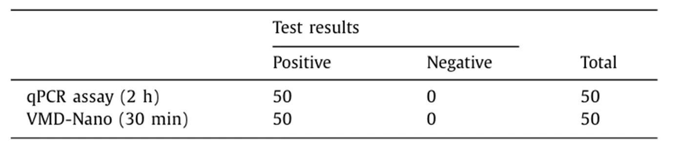 Table 1 Summary of actual sample test results