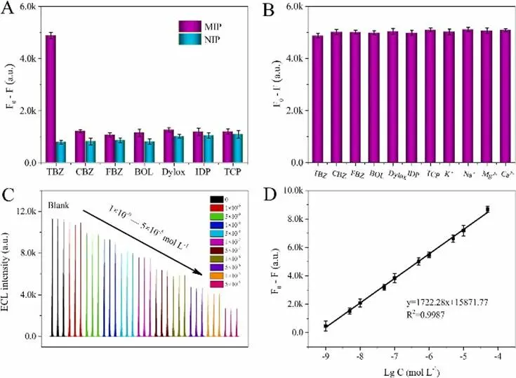 MIP/MMOF@g-C3N4/L-Aas/MGCE的选择性、稳定性、重现性和可重用性