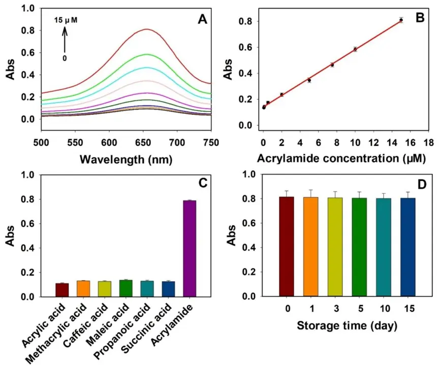 检测性能数据表明线性范围 0.05–15 μM，检测限 15.4 nM，选择性和稳定性良好