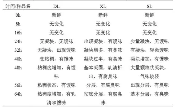 三种巴氏奶在不同时间下的感官变化