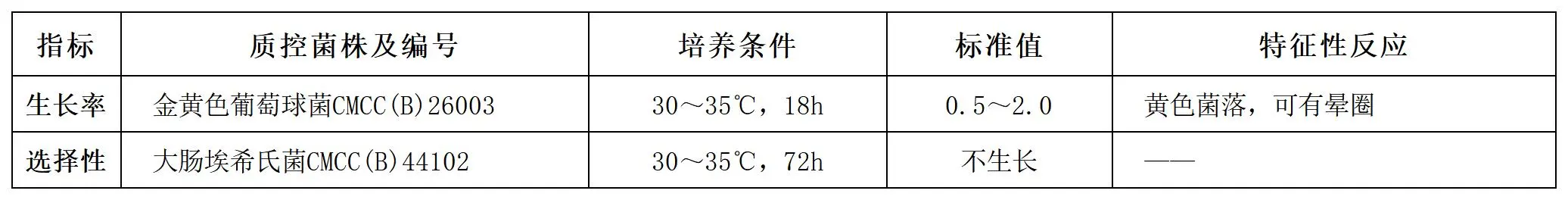 甘露醇氯化钠琼脂颗粒培养基(药典)质量控制