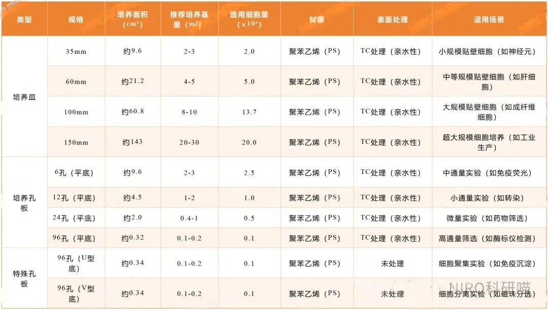 培养皿的规格、型号以及适用范围