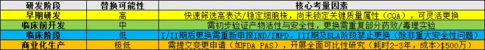 替换的可行性及阶段影响