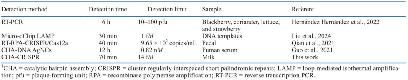 牛奶中诺如病毒的回收率分析（±s, n=3)