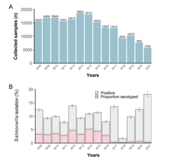 2008 年至 2021 年期间，食品微生物实验室检测非伤寒沙门氏菌（Non-typhoidal Salmonella, NTS）的食品样本数量（A 图）