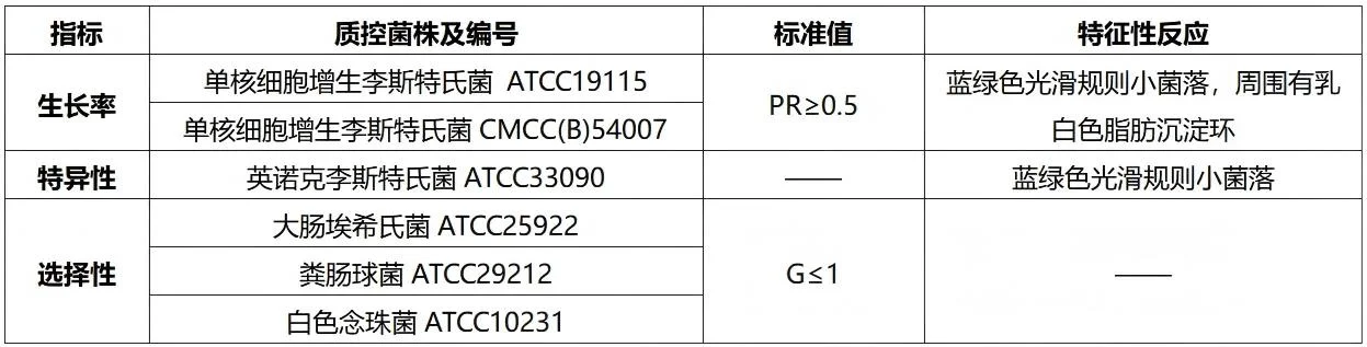 OA李斯特氏菌显色培养基质量控制