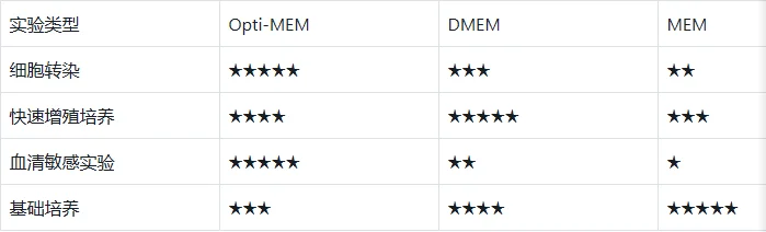 Opti-MEM、DMEM、MEM 适用实验类型对比