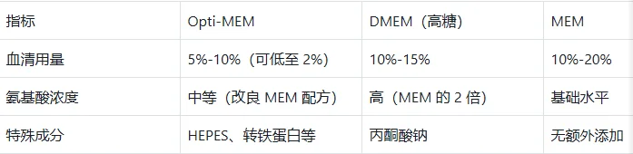 Opti-MEM、DMEM、MEM 成分与血清需求对比