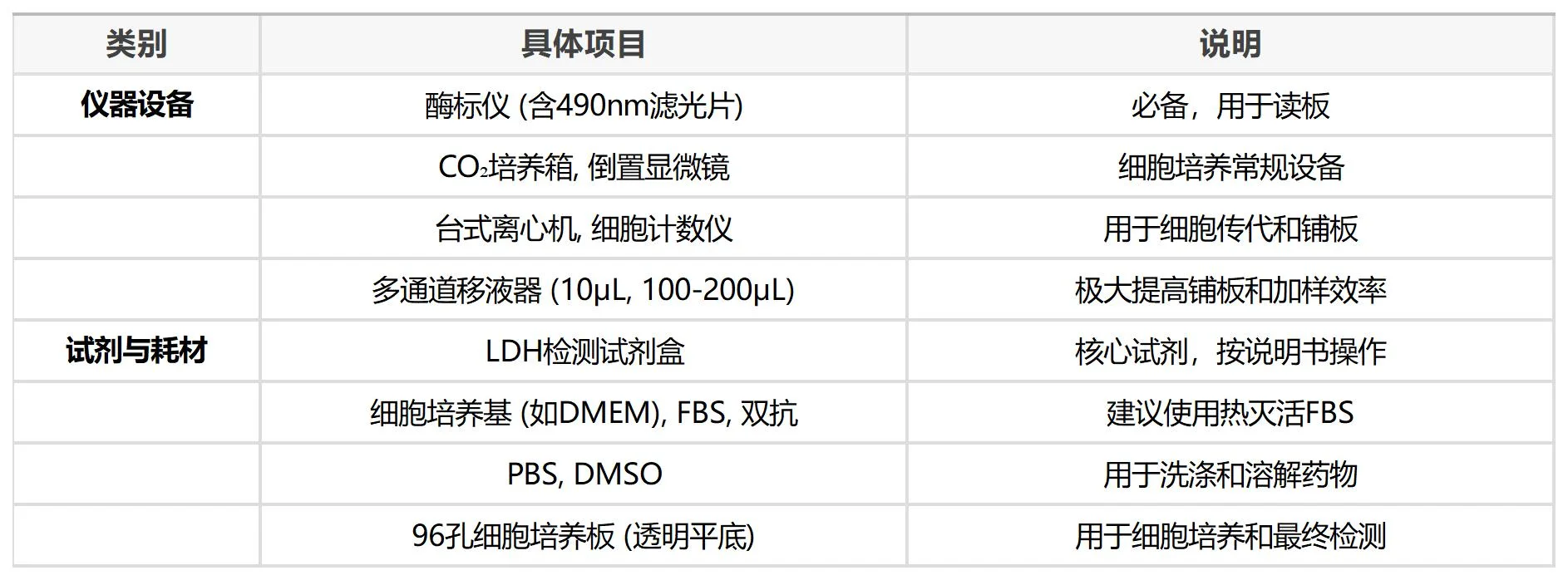 LDH细胞毒性实验所需材料与试剂
