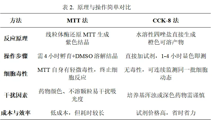 CCK-8与MTT：生死对决