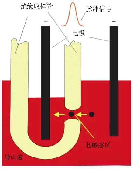 电阻抗法(库尔特原理) 电阻抗法(库尔特原理)