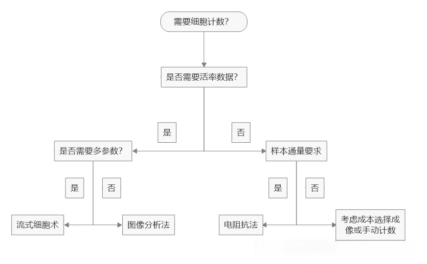 三大技术对比选择分析 三大技术对比选择分析